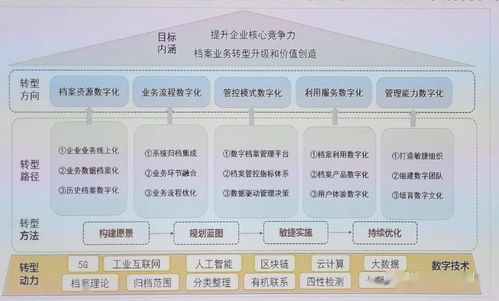 檔案實(shí)務(wù)電子文件管理論壇報(bào)告筆記（第四期） 企業(yè)先行者的探索——石油、金融、基建領(lǐng)域的實(shí)踐與啟示（附PPT要點(diǎn)）